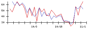 花王の値上がり確率推移