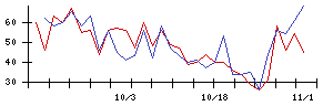 ＢＡＳＥの値上がり確率推移