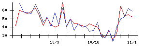 Ｓｐｅｅｅの値上がり確率推移