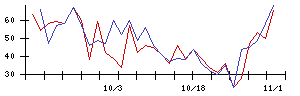 住友ファーマの値上がり確率推移