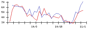 日本新薬の値上がり確率推移