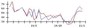 ＪＣＲファーマの値上がり確率推移