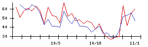 日本ラッドの値上がり確率推移