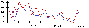 トスネットの値上がり確率推移