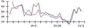 ＮＣＤの値上がり確率推移