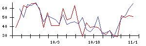 Ｉ−ｎｅの値上がり確率推移