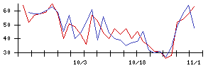 ＪＣＵの値上がり確率推移