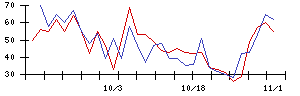 ＡＮＹＣＯＬＯＲの値上がり確率推移