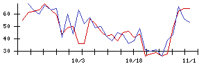 ｕｎｅｒｒｙの値上がり確率推移