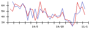 ｐｌｕｓｚｅｒｏの値上がり確率推移