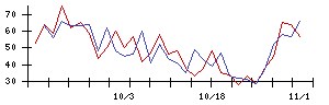 ＰＯＰＥＲの値上がり確率推移