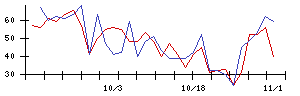 ｔｒｉｐｌａの値上がり確率推移