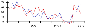 ｍｏｎｏＡＩ　ｔｅｃｈｎｏｌｏｇｙの値上がり確率推移