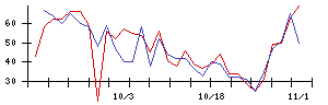 ＥＬＥＭＥＮＴＳの値上がり確率推移