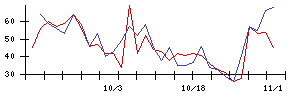 ＭＡＲＵＷＡの値上がり確率推移