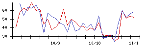 ＡＢＥＪＡの値上がり確率推移