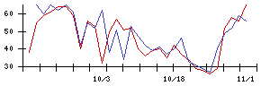 ＡＶＩＬＥＮの値上がり確率推移