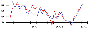 ＪＭＣの値上がり確率推移