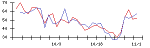 日本精鉱の値上がり確率推移