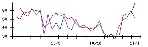 日本電解の値上がり確率推移