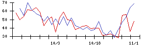 ＳＯＬＩＺＥの値上がり確率推移