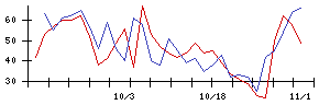 ＬＩＸＩＬの値上がり確率推移