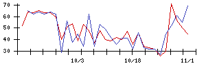 ＡＣＳＬの値上がり確率推移