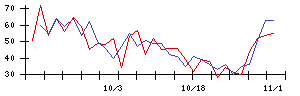 ＫＬＡＳＳの値上がり確率推移