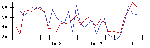 ＴＶＥの値上がり確率推移