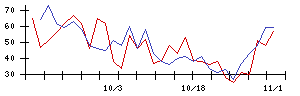 大同信号の値上がり確率推移