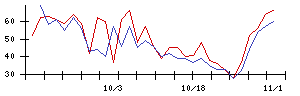 ＲＶＨの値上がり確率推移