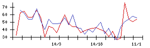 京写の値上がり確率推移