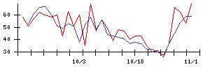 ケルの値上がり確率推移