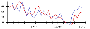 ＩＮＥＳＴの値上がり確率推移