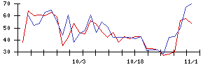 ＦＰＧの値上がり確率推移