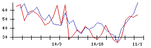 あんしん保証の値上がり確率推移