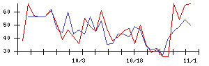 日産車体の値上がり確率推移