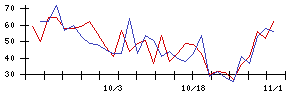 ＬＩＴＡＬＩＣＯの値上がり確率推移