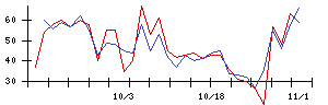 ＮＥＷ　ＡＲＴ　ＨＯＬＤＩＮＧＳの値上がり確率推移