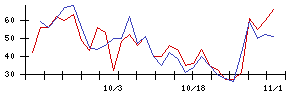 ＢｕｙＳｅｌｌ　Ｔｅｃｈｎｏｌｏｇｉｅｓの値上がり確率推移