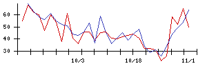 交換できるくんの値上がり確率推移