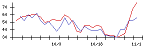 ＪＭＳの値上がり確率推移