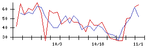 ＭＴＧの値上がり確率推移