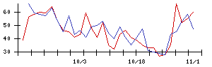 レックの値上がり確率推移