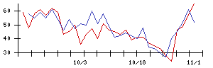 三光産業の値上がり確率推移