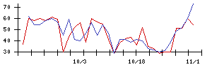 東リの値上がり確率推移