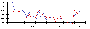 丸紅の値上がり確率推移