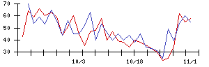 三共生興の値上がり確率推移