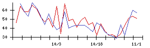 極東貿易の値上がり確率推移