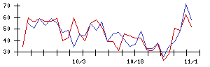 キングの値上がり確率推移